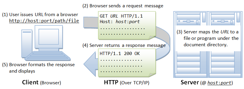Etapes d'una transacció
HTTP