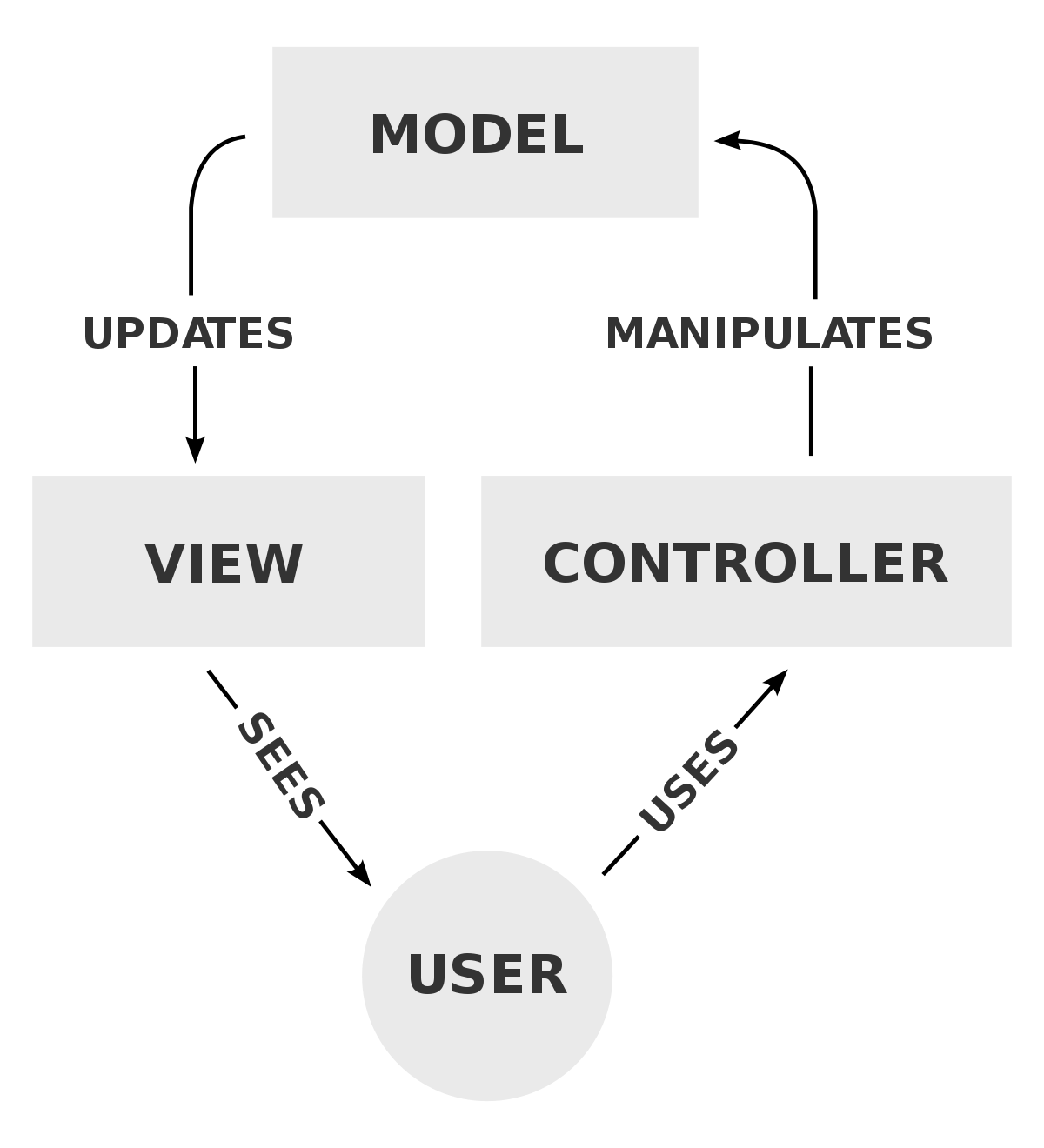 Components del framework MVC