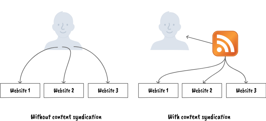 Basic content syndication scheme