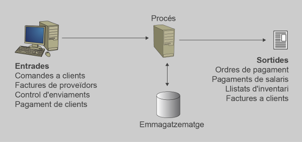 A company transactioon process