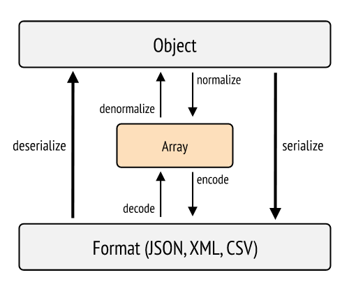 Component serialitzador