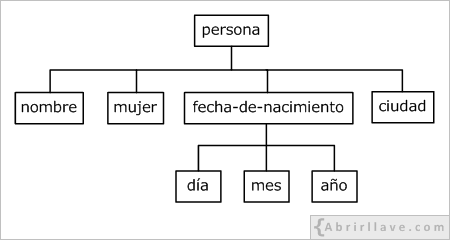 Estructra d'elements d'un document XML persona - Exemple d'el tutorial de XML de {Abrirllave.com