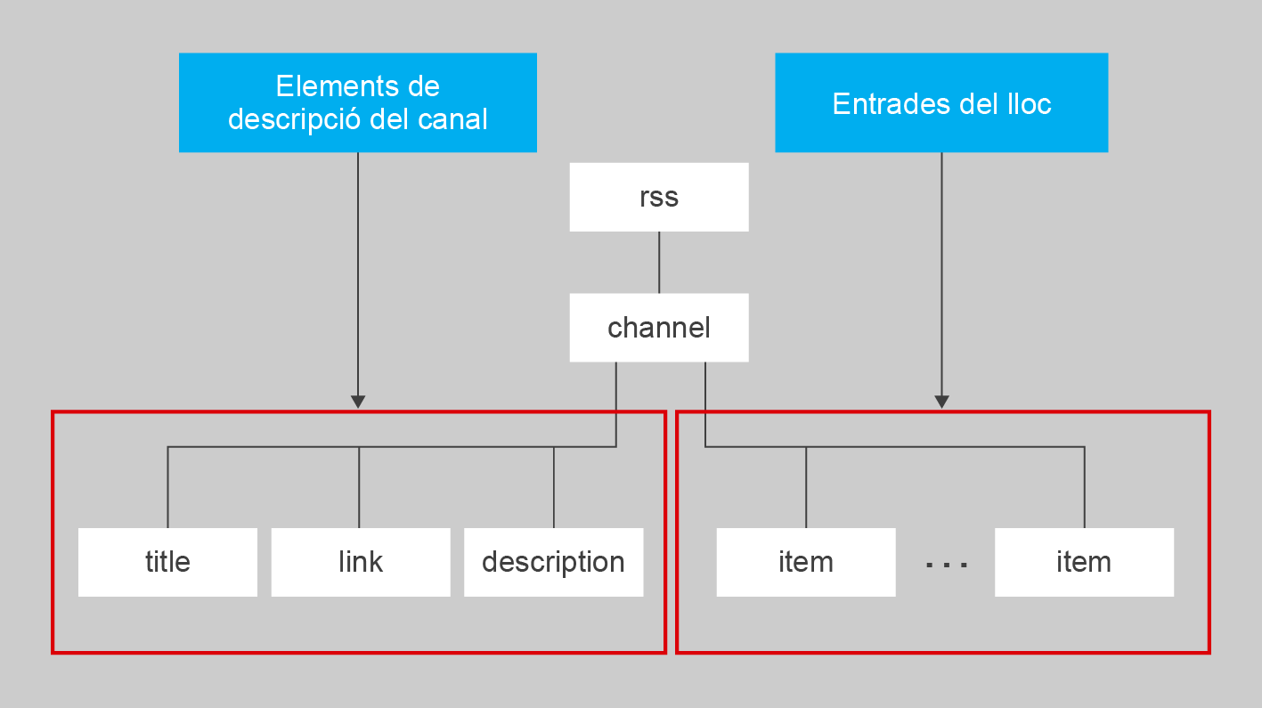 Diagrama d'arbre del canal RSS