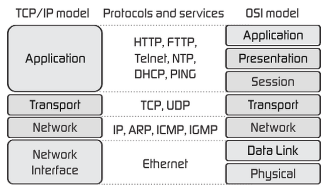 Model ISO vs TCP/IP