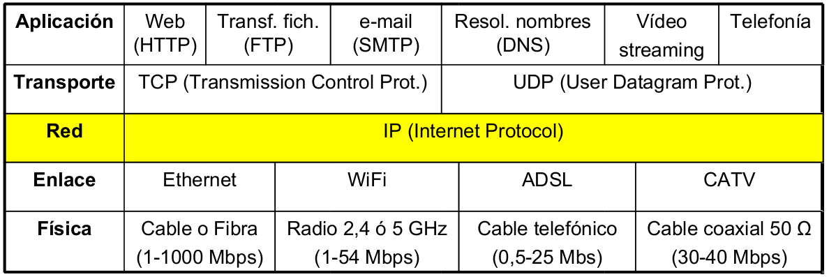 Quadre resum model TCP/IP