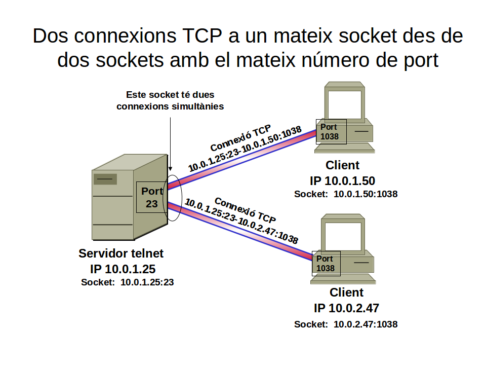 Connexió TCP