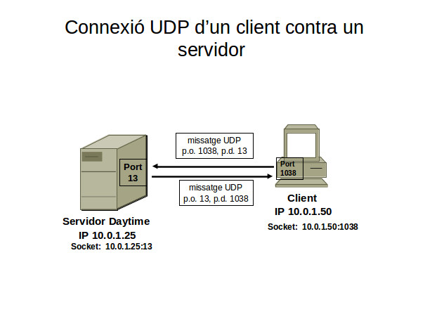 Connexió UDP