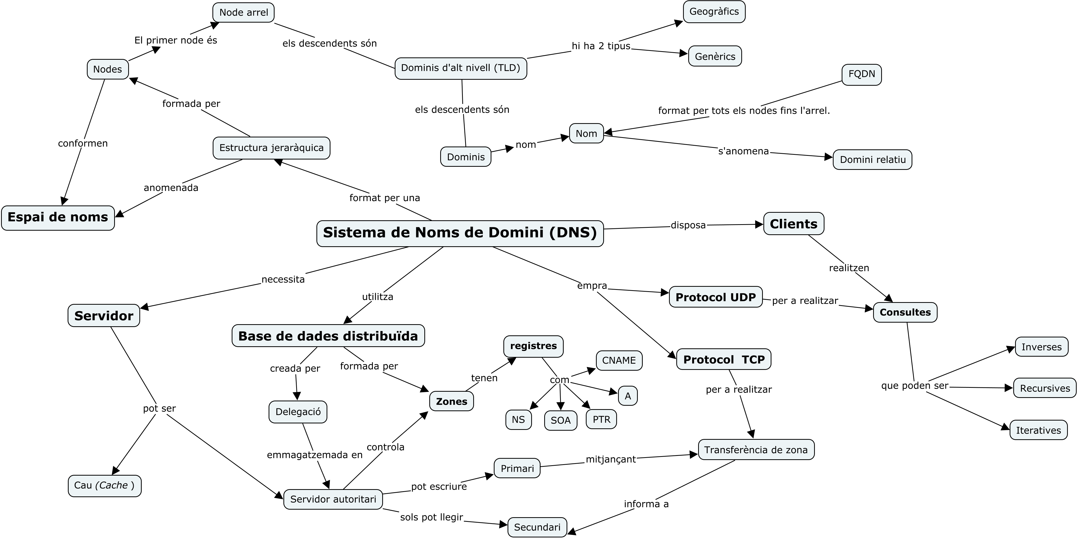 Mapa conceptual