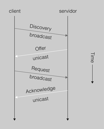 Model funcional del protocol DHCP