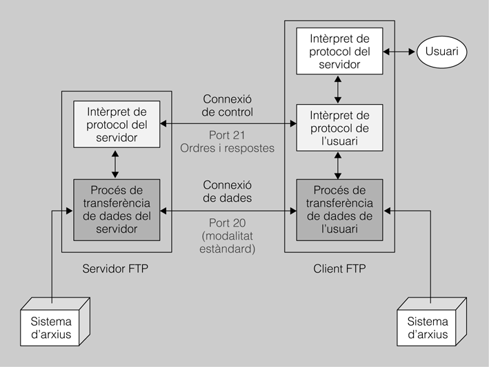 Ports del protocol de transferència de fitxers 