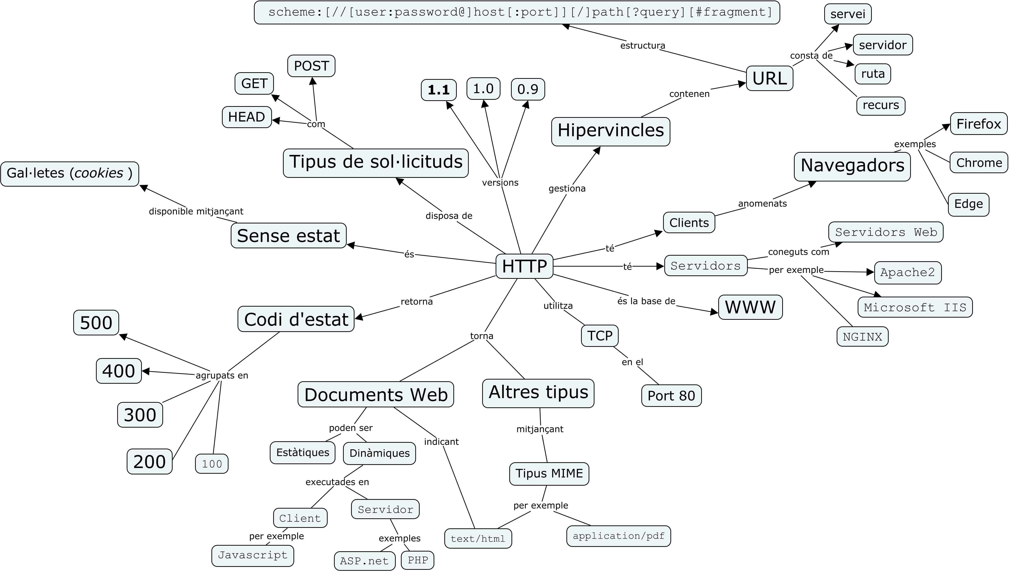 Mapa conceptual: el servei HTTP