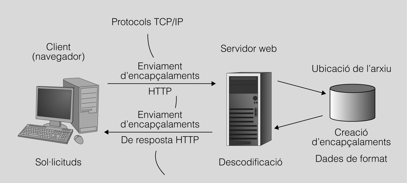 Comunicació navegador - servidor